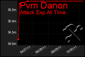 Total Graph of Pvm Danon