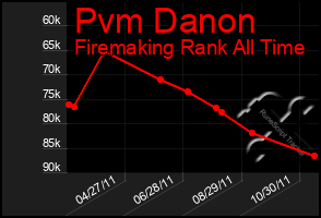 Total Graph of Pvm Danon