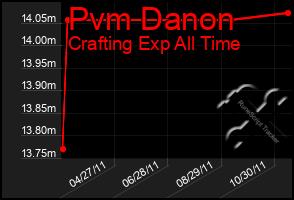 Total Graph of Pvm Danon