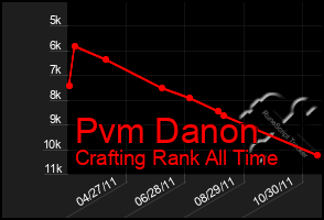 Total Graph of Pvm Danon