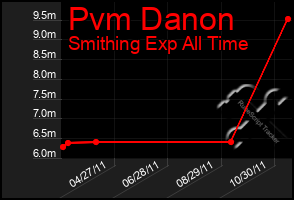 Total Graph of Pvm Danon