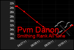 Total Graph of Pvm Danon