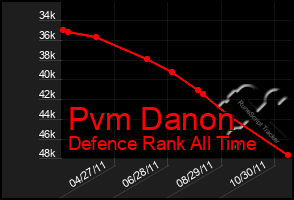 Total Graph of Pvm Danon