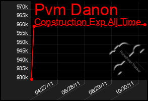 Total Graph of Pvm Danon