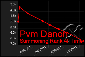 Total Graph of Pvm Danon