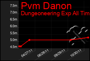 Total Graph of Pvm Danon