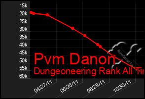 Total Graph of Pvm Danon