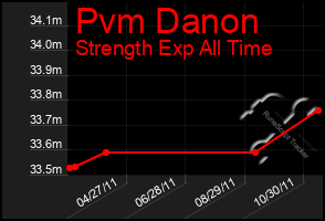 Total Graph of Pvm Danon