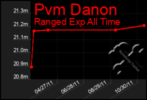 Total Graph of Pvm Danon