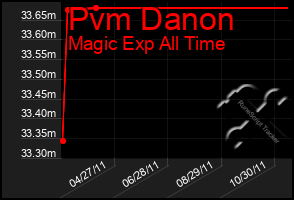 Total Graph of Pvm Danon