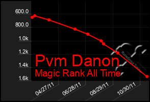 Total Graph of Pvm Danon