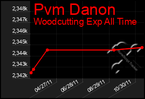Total Graph of Pvm Danon