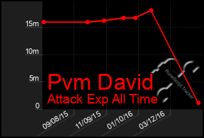 Total Graph of Pvm David