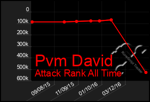 Total Graph of Pvm David