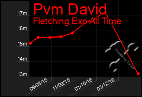 Total Graph of Pvm David