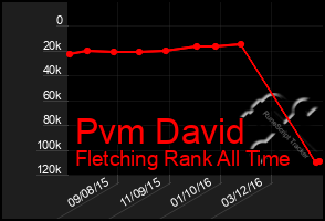 Total Graph of Pvm David