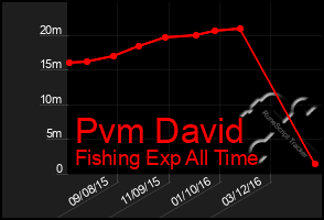 Total Graph of Pvm David