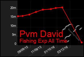 Total Graph of Pvm David