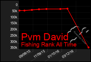 Total Graph of Pvm David