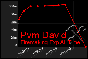 Total Graph of Pvm David