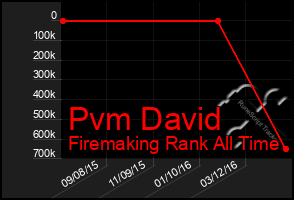 Total Graph of Pvm David