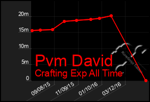 Total Graph of Pvm David