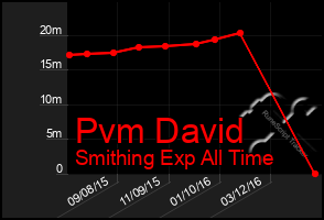 Total Graph of Pvm David