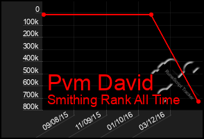 Total Graph of Pvm David