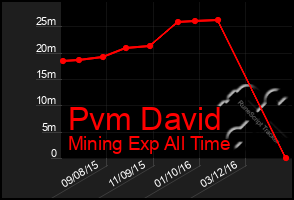 Total Graph of Pvm David