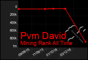 Total Graph of Pvm David