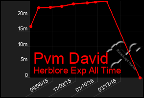 Total Graph of Pvm David