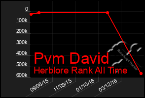 Total Graph of Pvm David