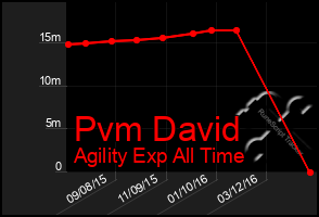 Total Graph of Pvm David