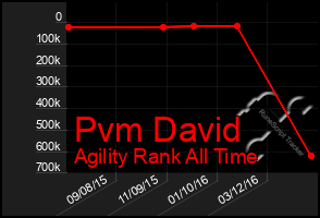 Total Graph of Pvm David