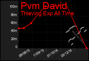 Total Graph of Pvm David
