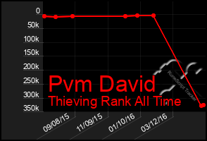 Total Graph of Pvm David