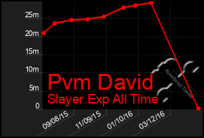 Total Graph of Pvm David