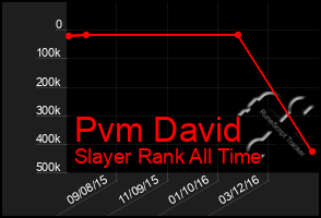 Total Graph of Pvm David