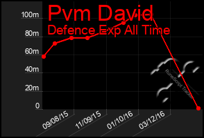 Total Graph of Pvm David