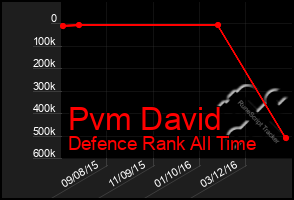 Total Graph of Pvm David