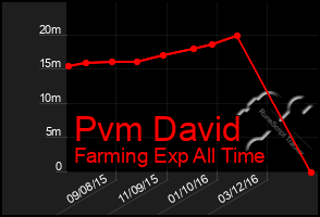 Total Graph of Pvm David