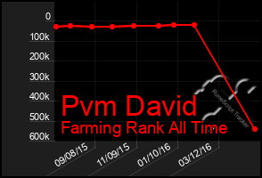 Total Graph of Pvm David