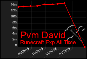 Total Graph of Pvm David