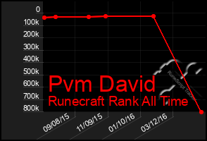 Total Graph of Pvm David