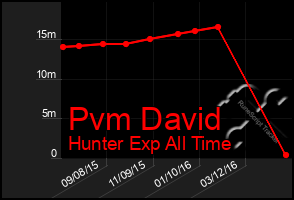 Total Graph of Pvm David