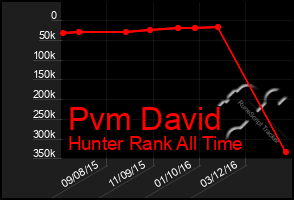 Total Graph of Pvm David