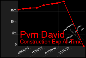 Total Graph of Pvm David