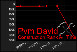 Total Graph of Pvm David