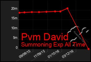 Total Graph of Pvm David