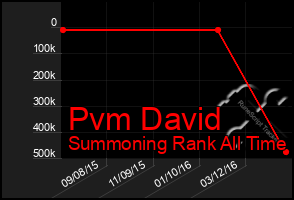 Total Graph of Pvm David